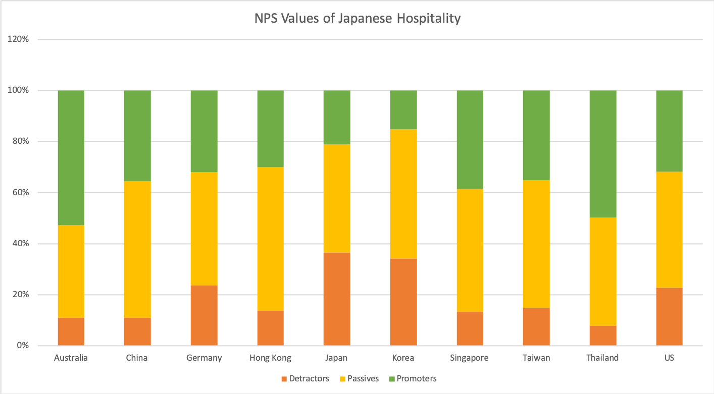 NPS Values of Japanese Hospitality