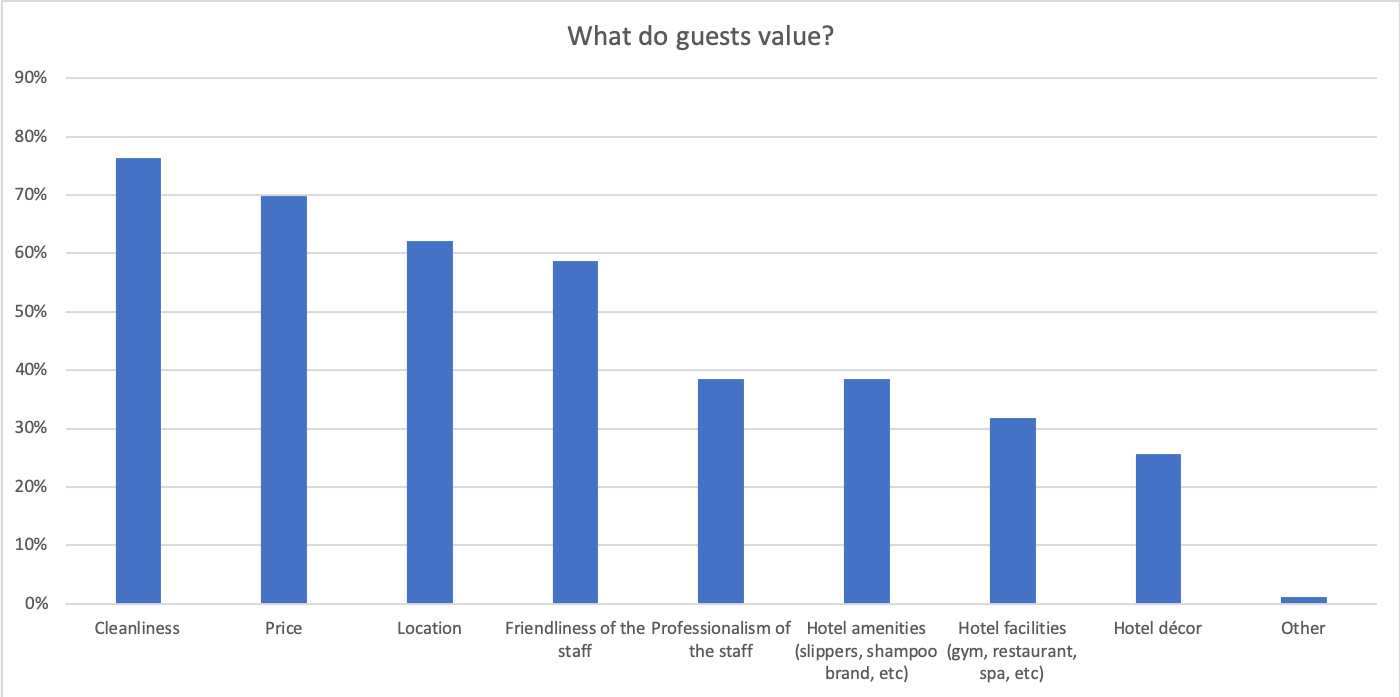 Hotel Guest Preferences